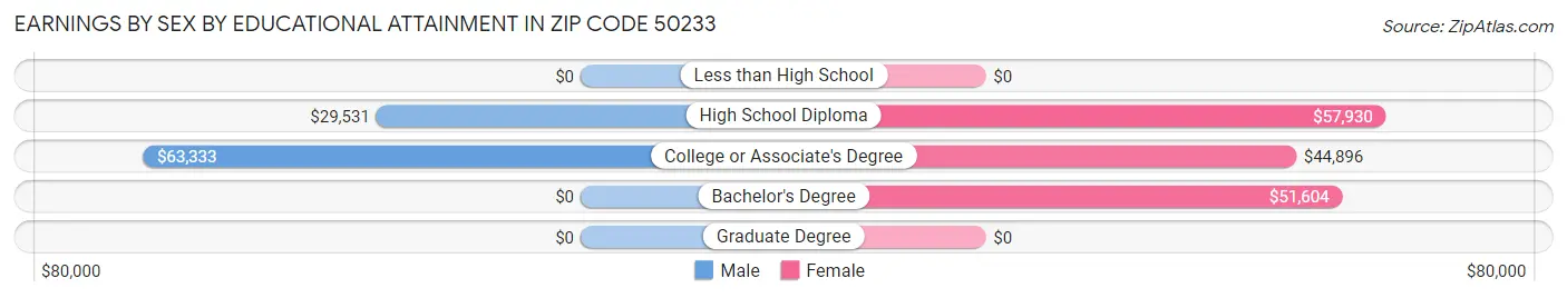 Earnings by Sex by Educational Attainment in Zip Code 50233