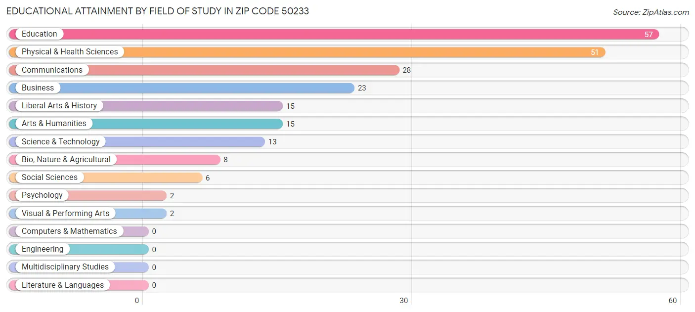 Educational Attainment by Field of Study in Zip Code 50233
