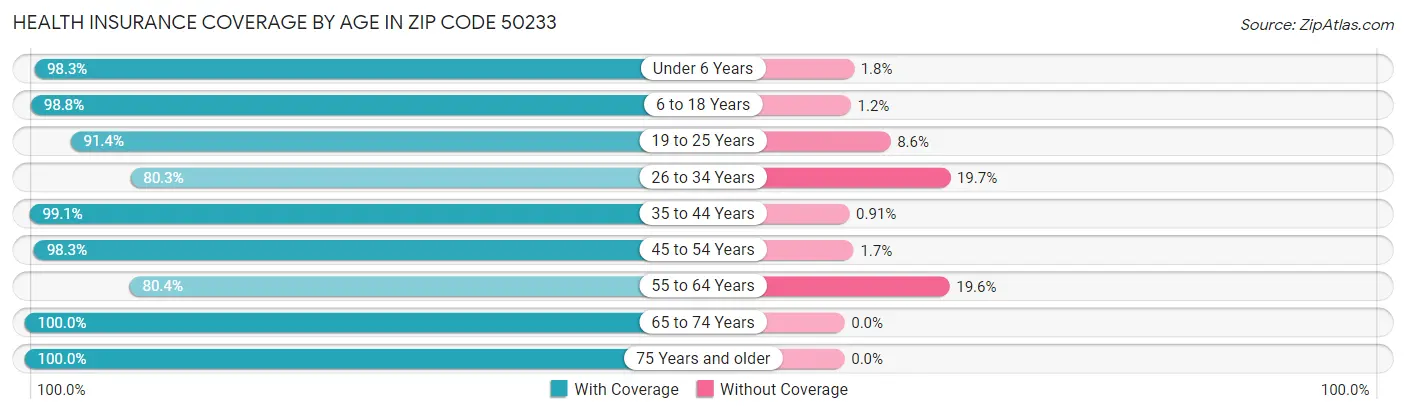 Health Insurance Coverage by Age in Zip Code 50233