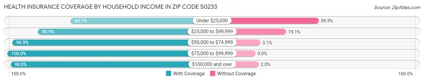 Health Insurance Coverage by Household Income in Zip Code 50233