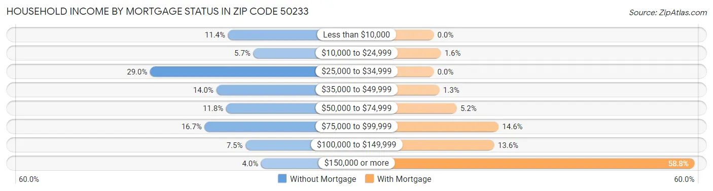 Household Income by Mortgage Status in Zip Code 50233