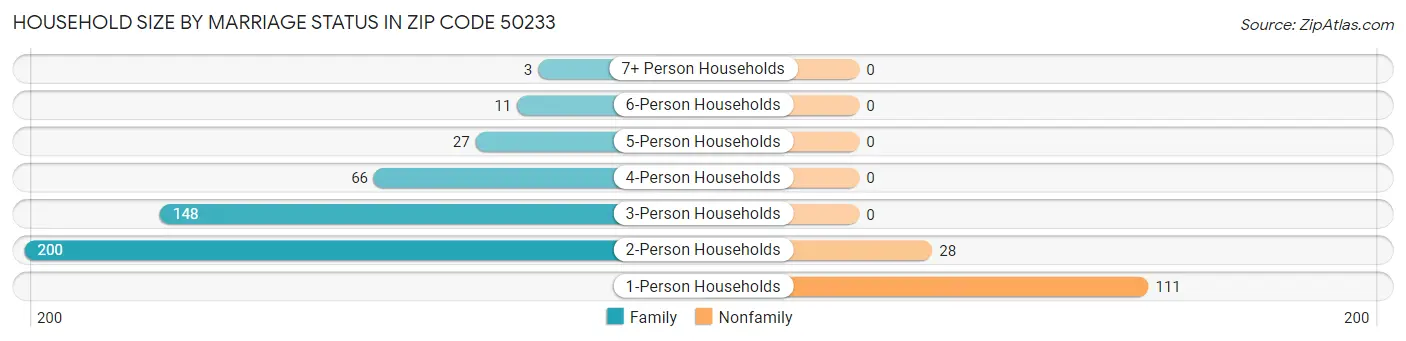 Household Size by Marriage Status in Zip Code 50233