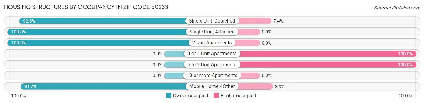 Housing Structures by Occupancy in Zip Code 50233