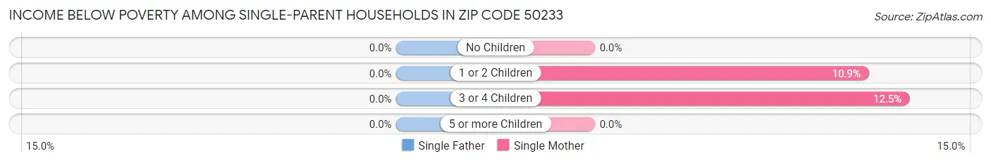 Income Below Poverty Among Single-Parent Households in Zip Code 50233