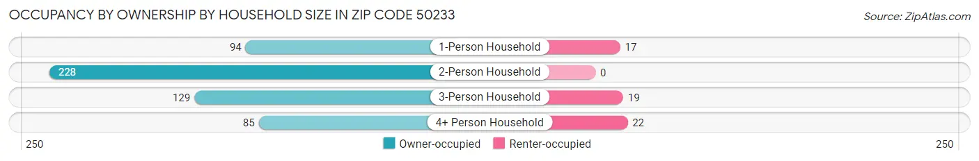 Occupancy by Ownership by Household Size in Zip Code 50233