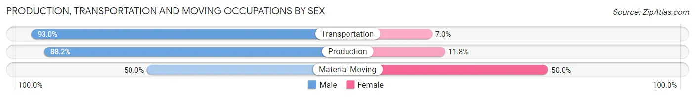 Production, Transportation and Moving Occupations by Sex in Zip Code 50233
