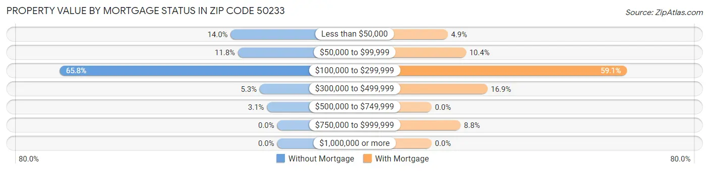 Property Value by Mortgage Status in Zip Code 50233