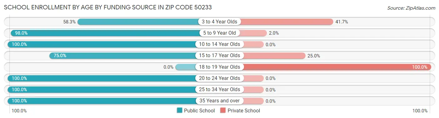 School Enrollment by Age by Funding Source in Zip Code 50233