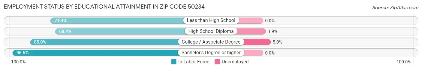 Employment Status by Educational Attainment in Zip Code 50234