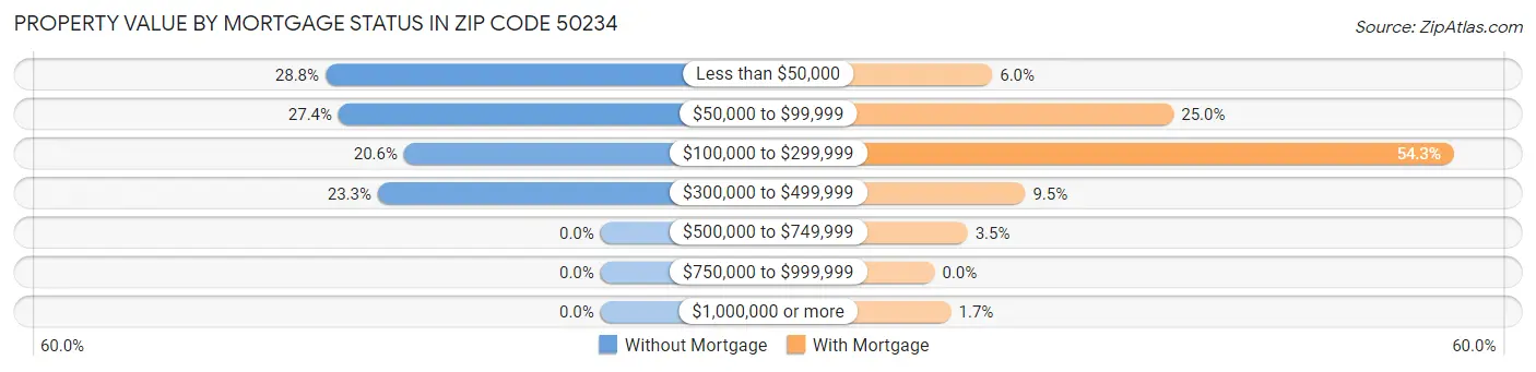 Property Value by Mortgage Status in Zip Code 50234