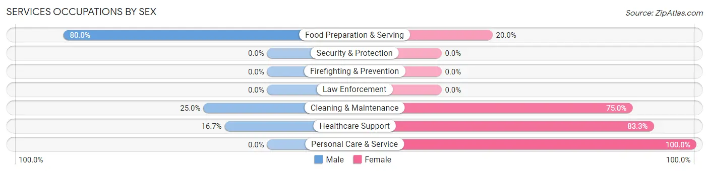 Services Occupations by Sex in Zip Code 50234