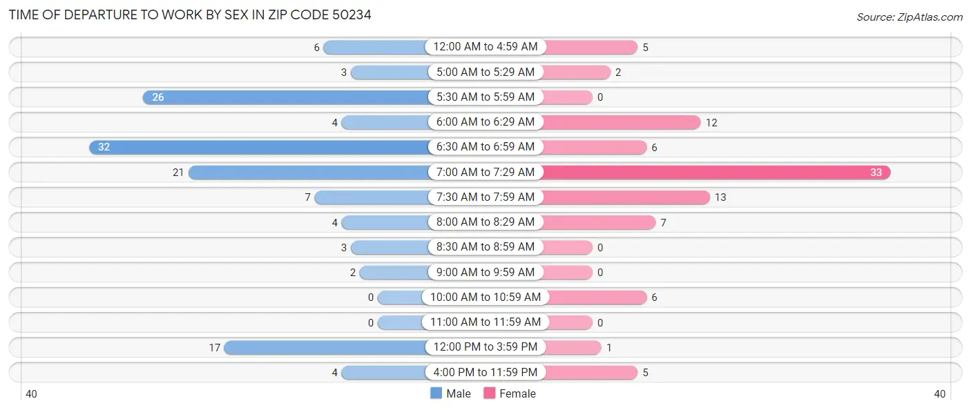 Time of Departure to Work by Sex in Zip Code 50234