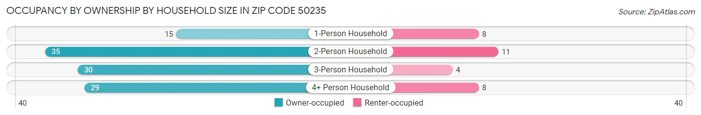 Occupancy by Ownership by Household Size in Zip Code 50235