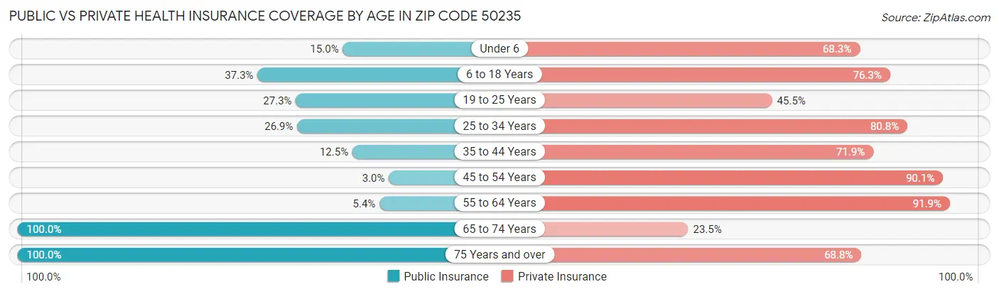 Public vs Private Health Insurance Coverage by Age in Zip Code 50235