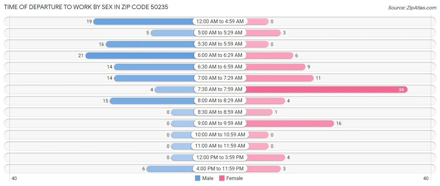 Time of Departure to Work by Sex in Zip Code 50235