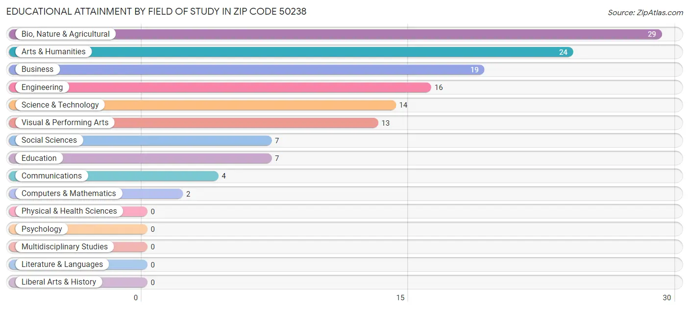 Educational Attainment by Field of Study in Zip Code 50238