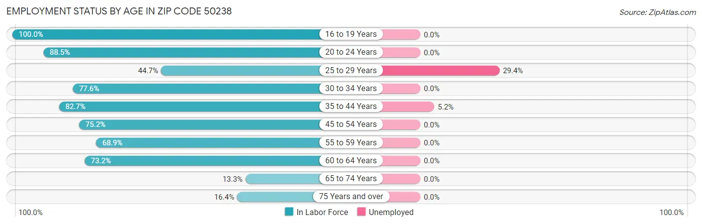Employment Status by Age in Zip Code 50238