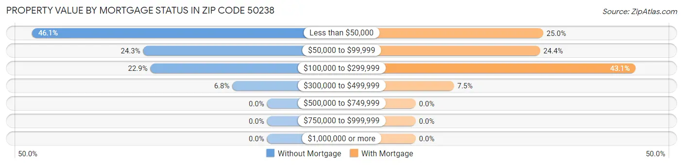 Property Value by Mortgage Status in Zip Code 50238