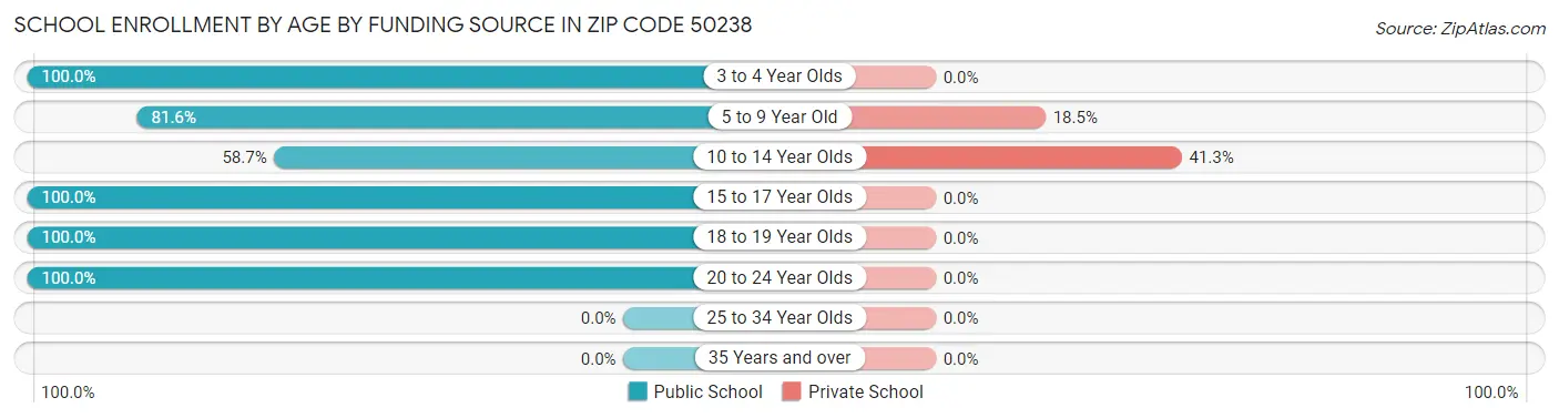 School Enrollment by Age by Funding Source in Zip Code 50238