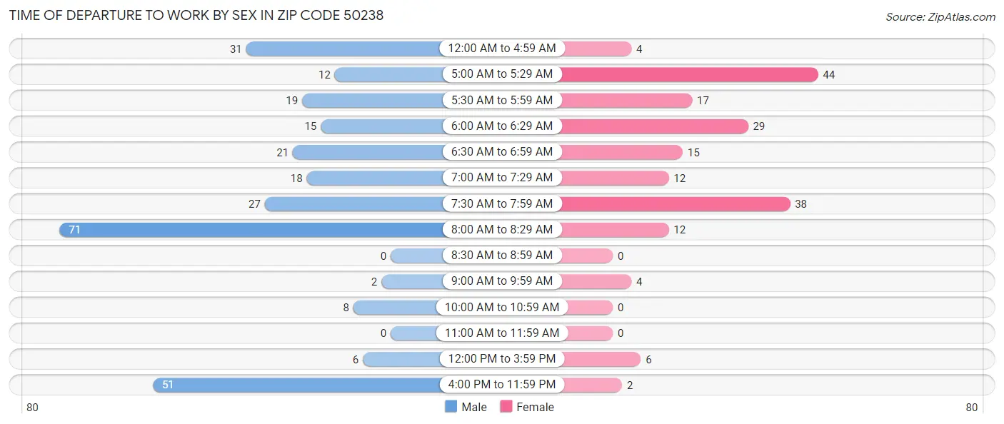 Time of Departure to Work by Sex in Zip Code 50238