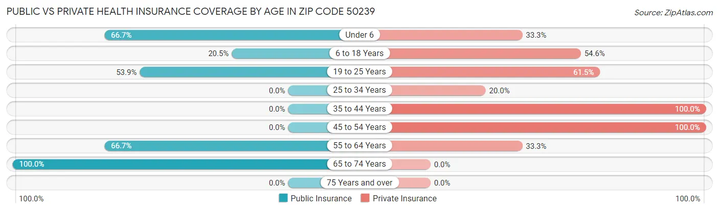 Public vs Private Health Insurance Coverage by Age in Zip Code 50239