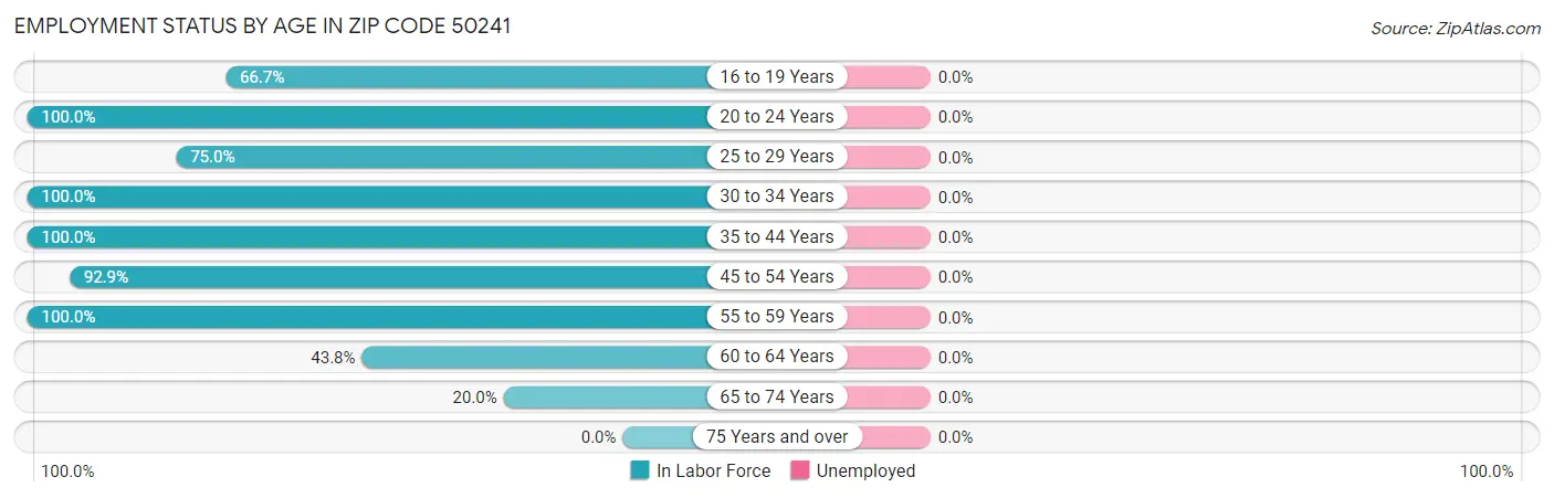 Employment Status by Age in Zip Code 50241