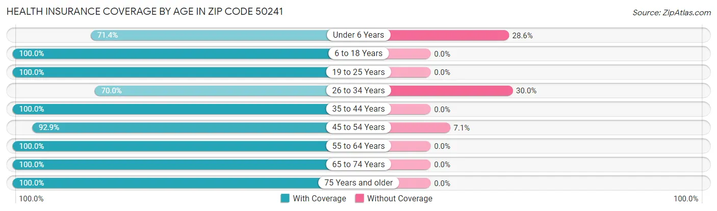 Health Insurance Coverage by Age in Zip Code 50241