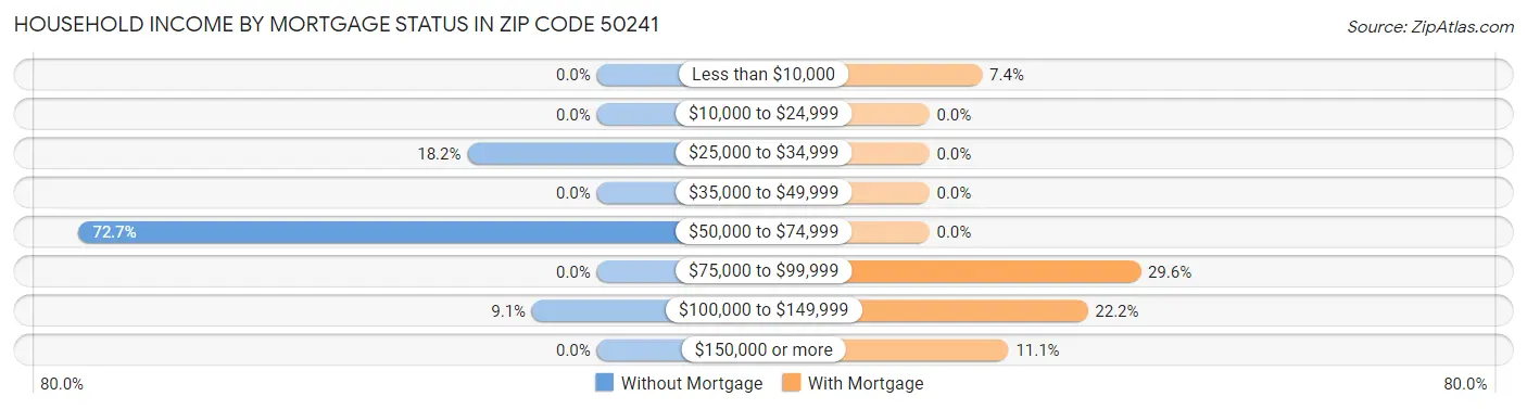 Household Income by Mortgage Status in Zip Code 50241
