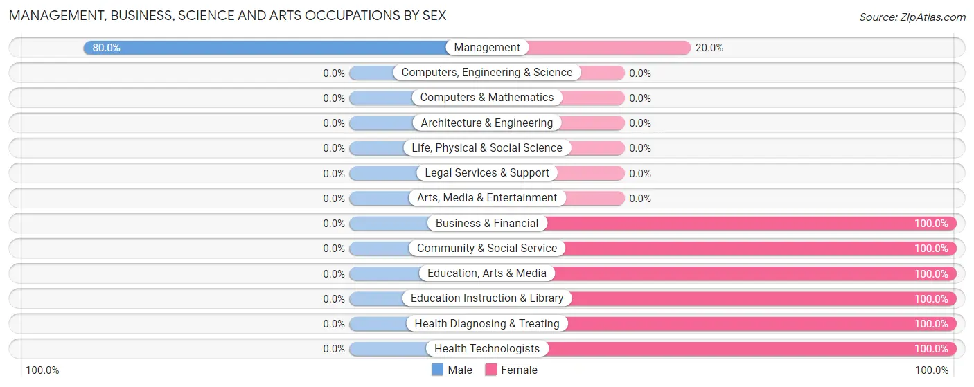 Management, Business, Science and Arts Occupations by Sex in Zip Code 50241