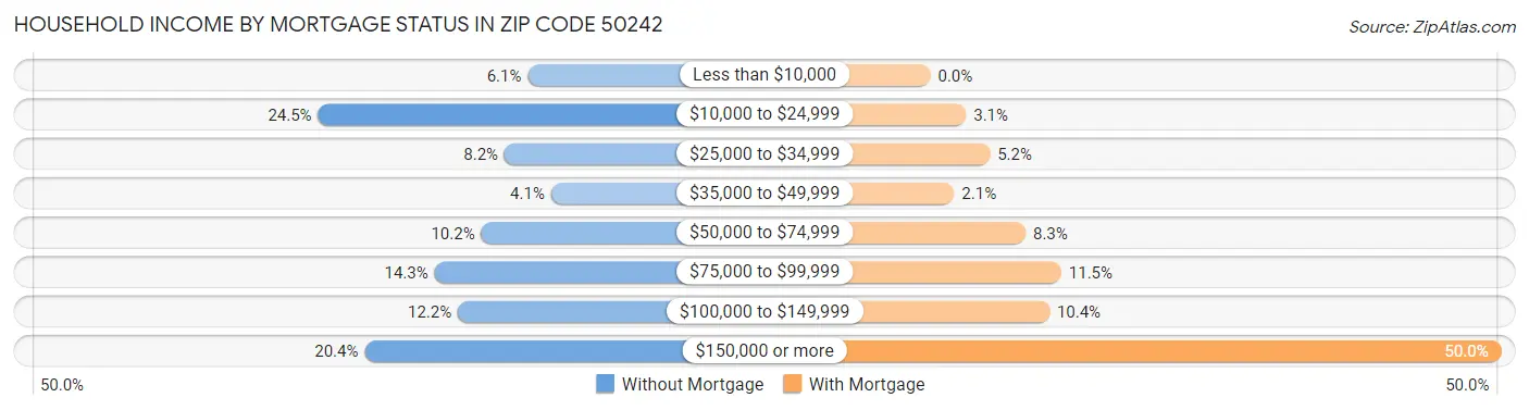 Household Income by Mortgage Status in Zip Code 50242