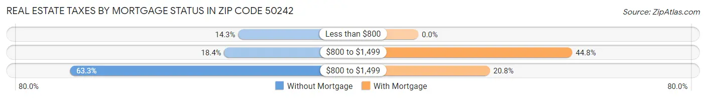 Real Estate Taxes by Mortgage Status in Zip Code 50242