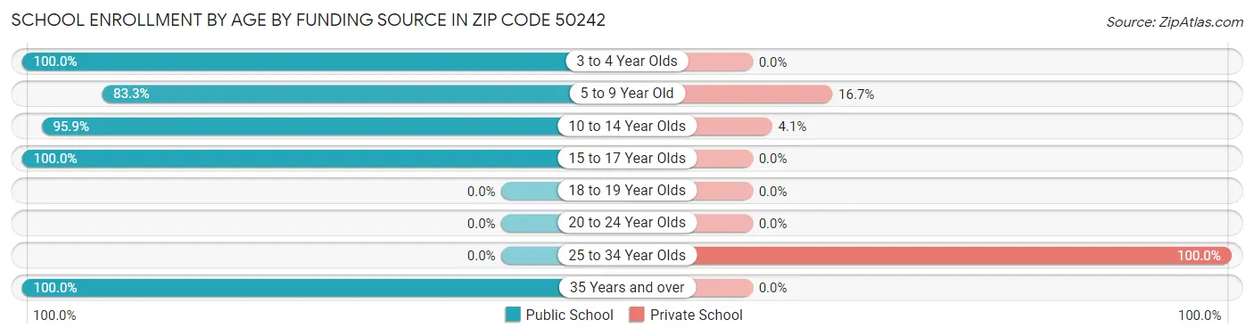 School Enrollment by Age by Funding Source in Zip Code 50242