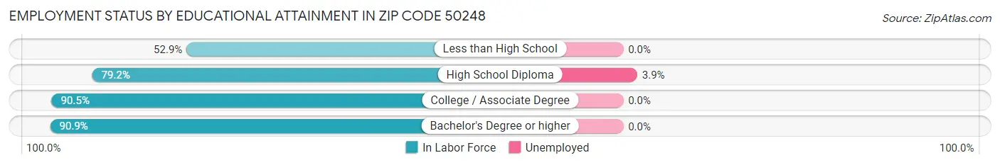 Employment Status by Educational Attainment in Zip Code 50248