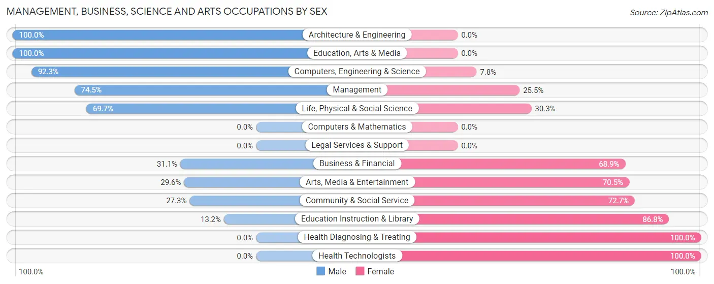 Management, Business, Science and Arts Occupations by Sex in Zip Code 50248