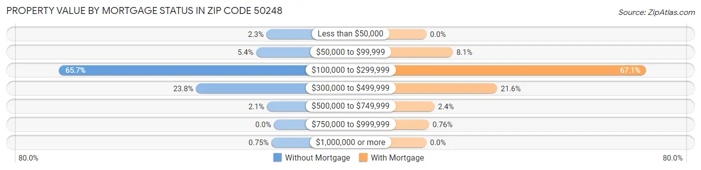 Property Value by Mortgage Status in Zip Code 50248