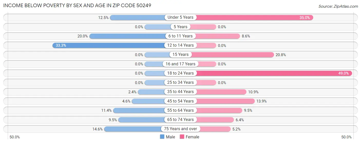 Income Below Poverty by Sex and Age in Zip Code 50249