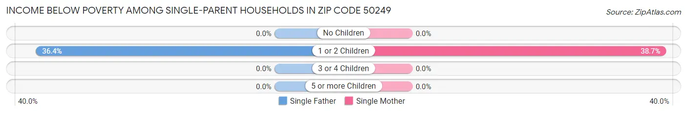 Income Below Poverty Among Single-Parent Households in Zip Code 50249
