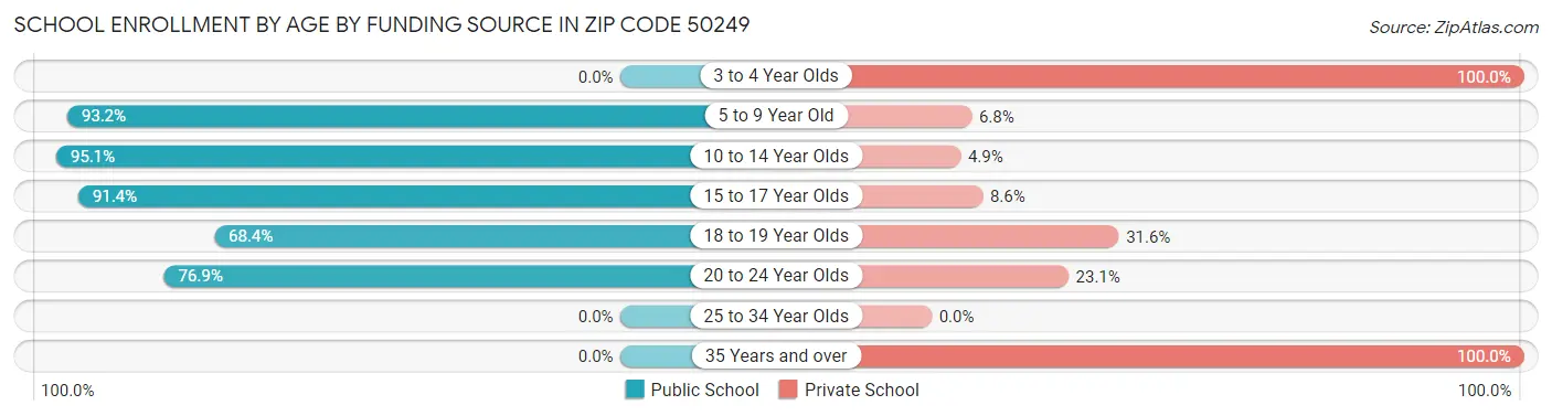 School Enrollment by Age by Funding Source in Zip Code 50249