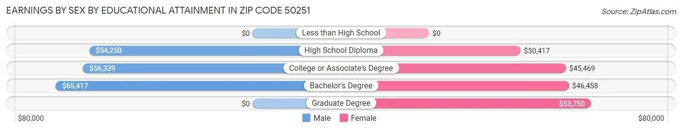 Earnings by Sex by Educational Attainment in Zip Code 50251
