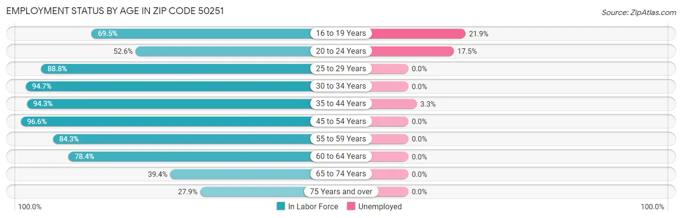 Employment Status by Age in Zip Code 50251
