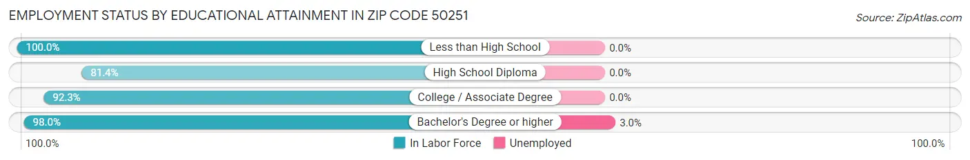 Employment Status by Educational Attainment in Zip Code 50251