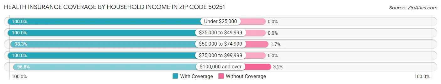 Health Insurance Coverage by Household Income in Zip Code 50251