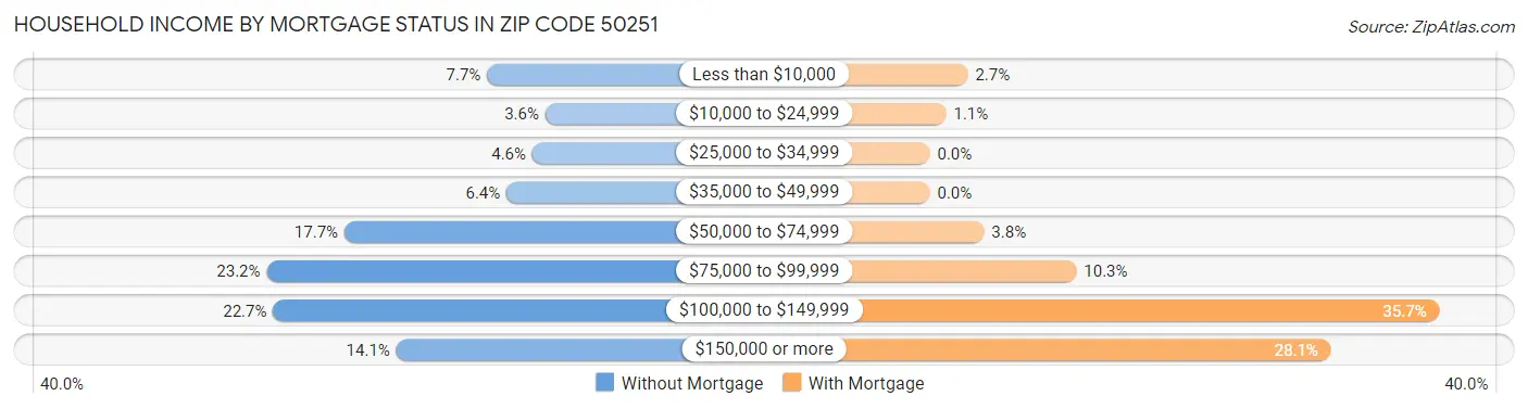 Household Income by Mortgage Status in Zip Code 50251