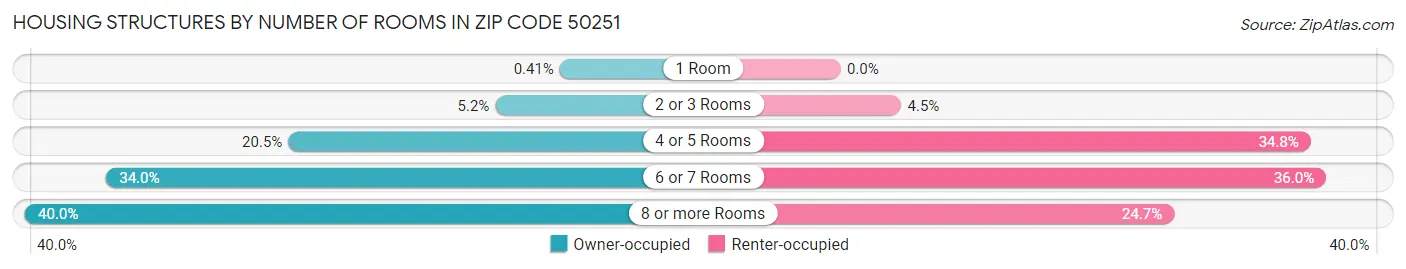 Housing Structures by Number of Rooms in Zip Code 50251