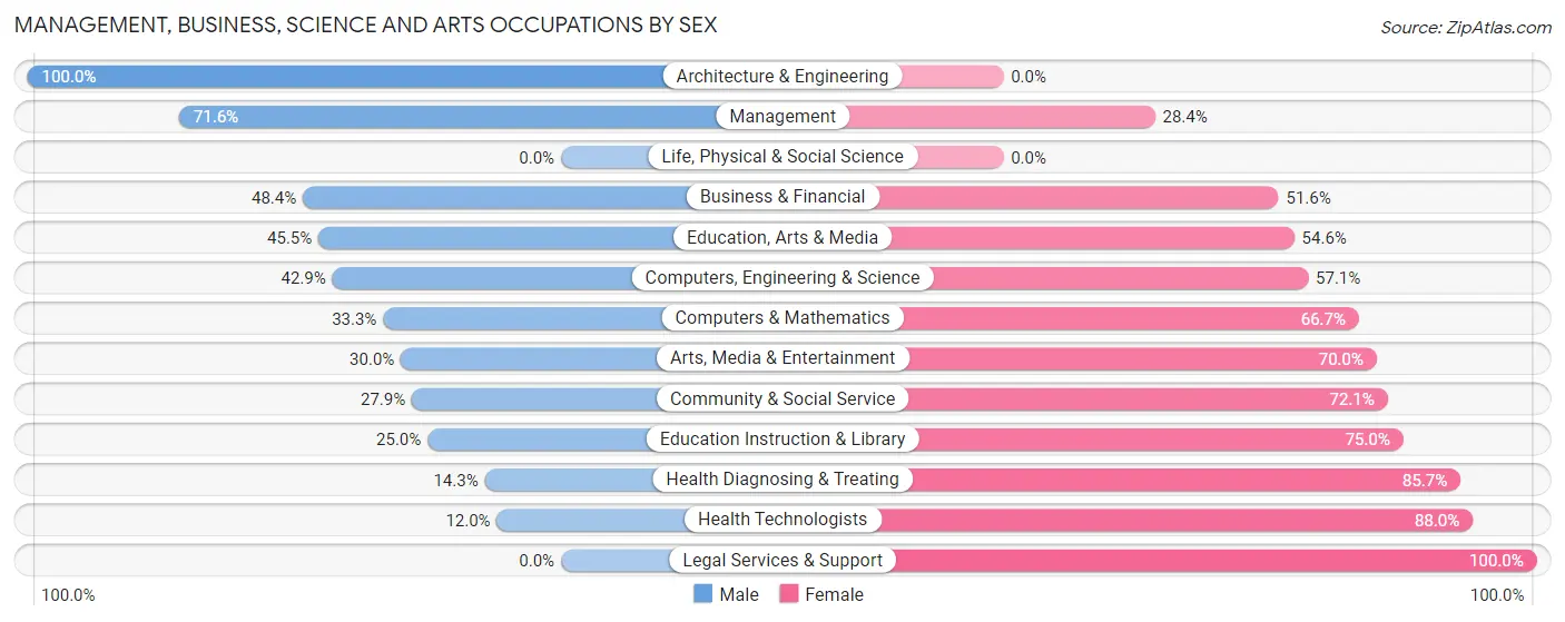 Management, Business, Science and Arts Occupations by Sex in Zip Code 50251
