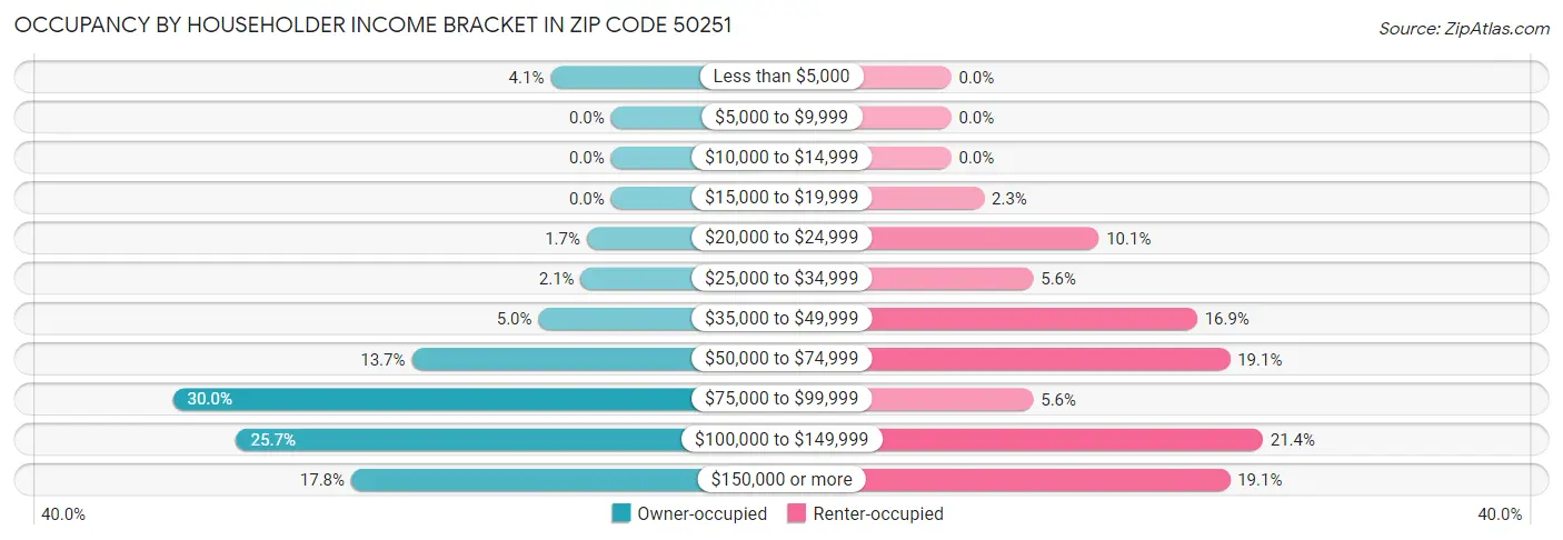 Occupancy by Householder Income Bracket in Zip Code 50251