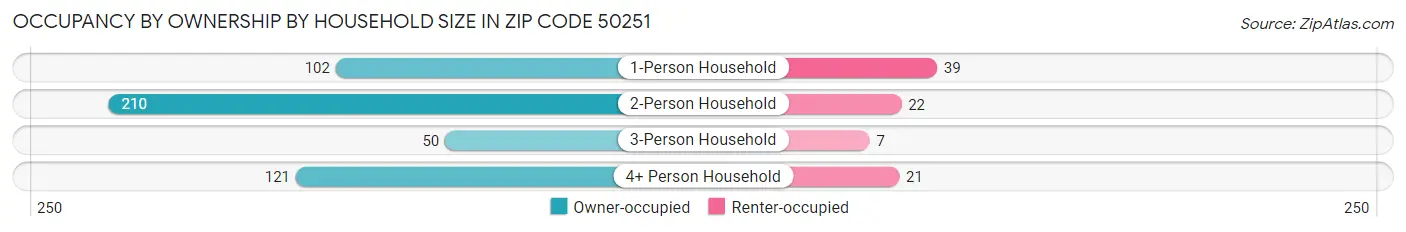 Occupancy by Ownership by Household Size in Zip Code 50251