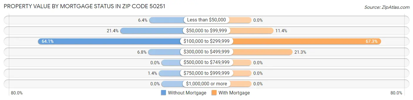 Property Value by Mortgage Status in Zip Code 50251