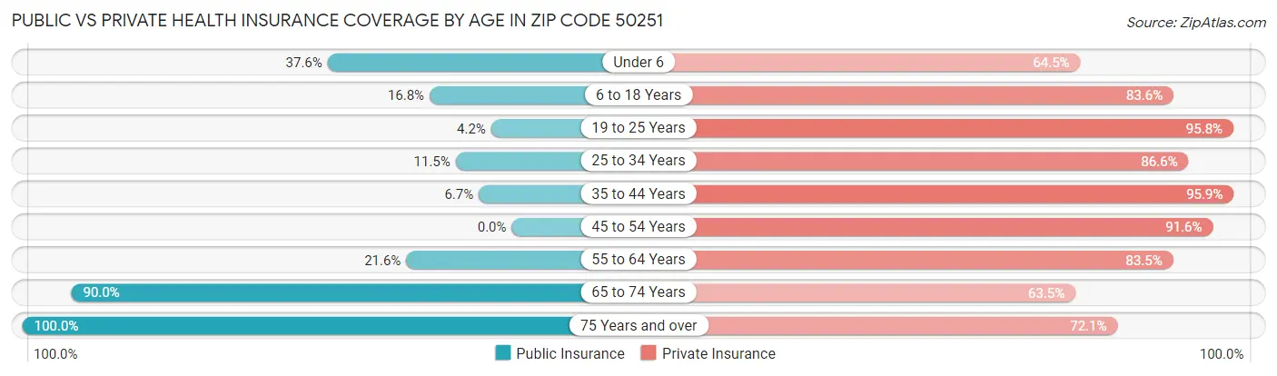 Public vs Private Health Insurance Coverage by Age in Zip Code 50251