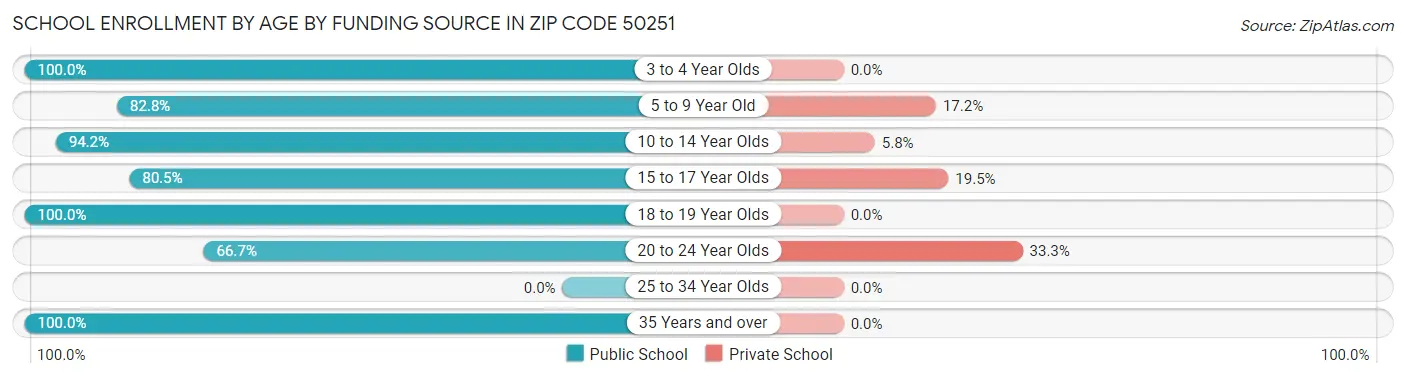 School Enrollment by Age by Funding Source in Zip Code 50251